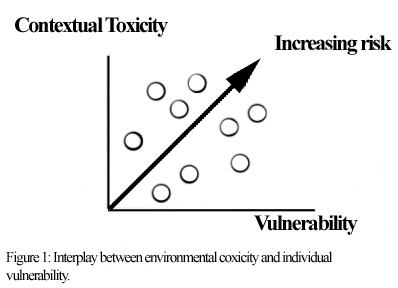 Figure 1. Toxicity and vulnerability