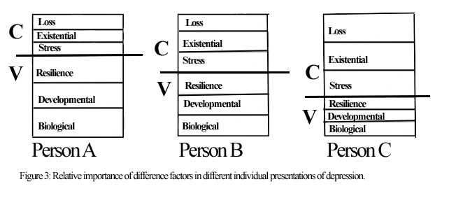 Figure 3: Individual differences